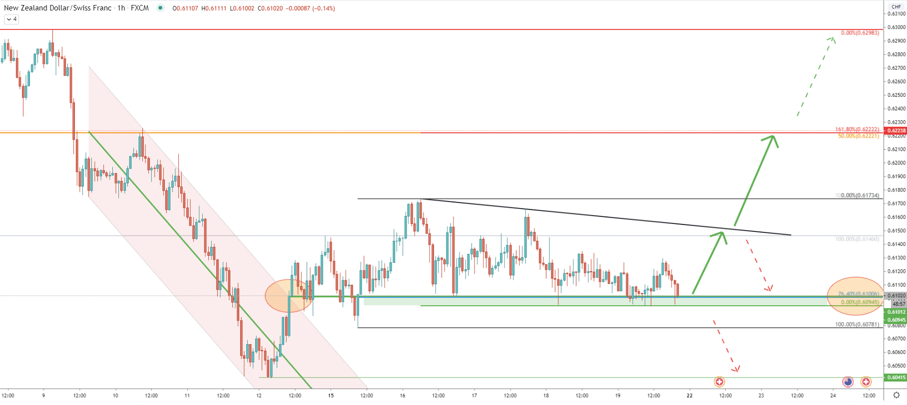 NZD/CHF 1-Hour Technical Analysis 19 June 2020