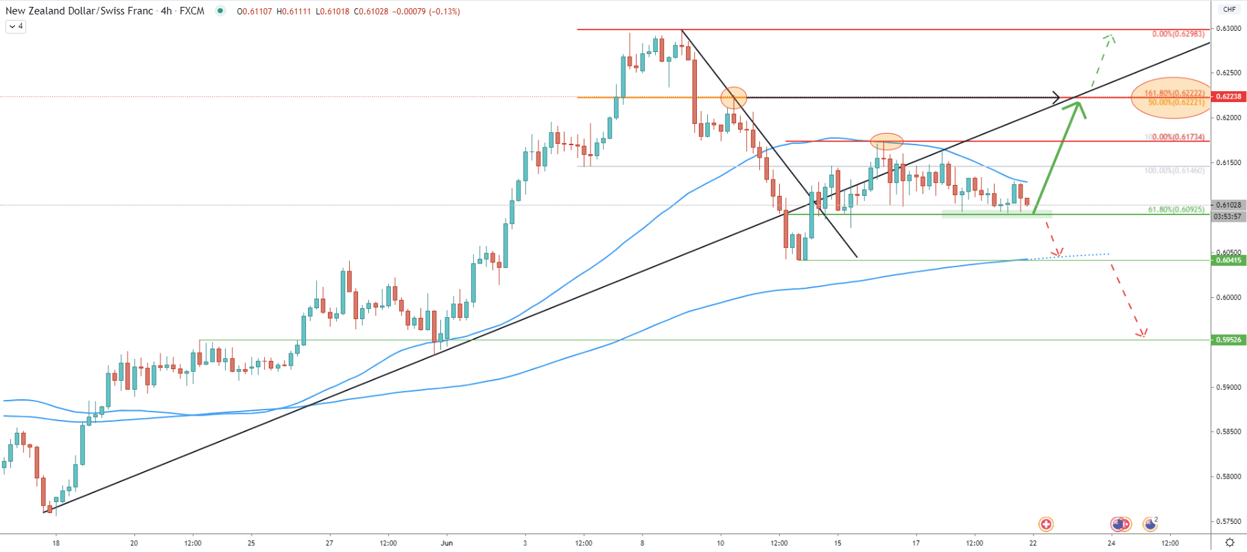 NZD/CHF 4-Hour Technical Analysis 19 June 2020