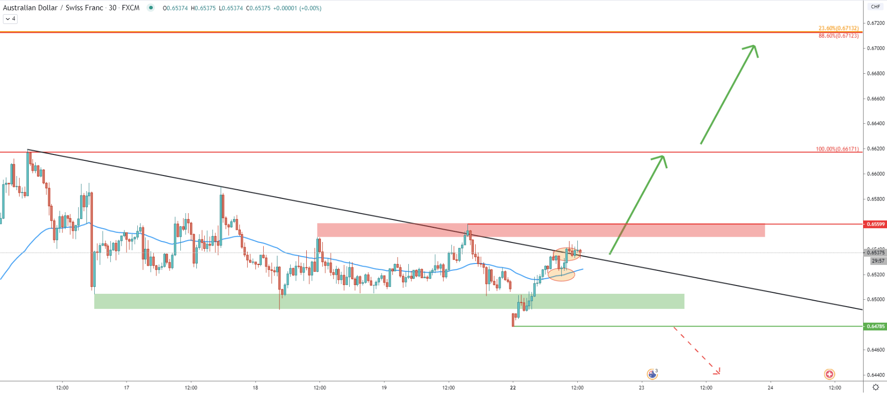 AUD/CHF 30-Minute Technical Analysis 22 June 2020