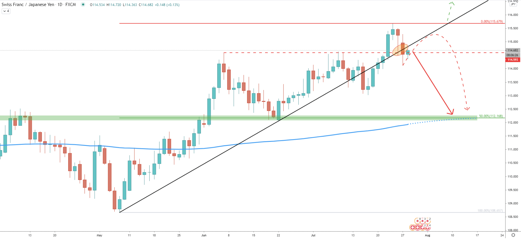 CHF/JPY Daily Technical Analysis 28 Jul 2020