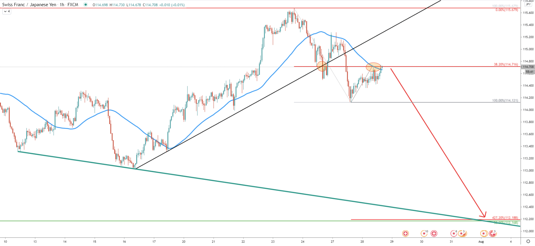 CHF/JPY 1-Hour Technical Analysis 28 Jul 2020
