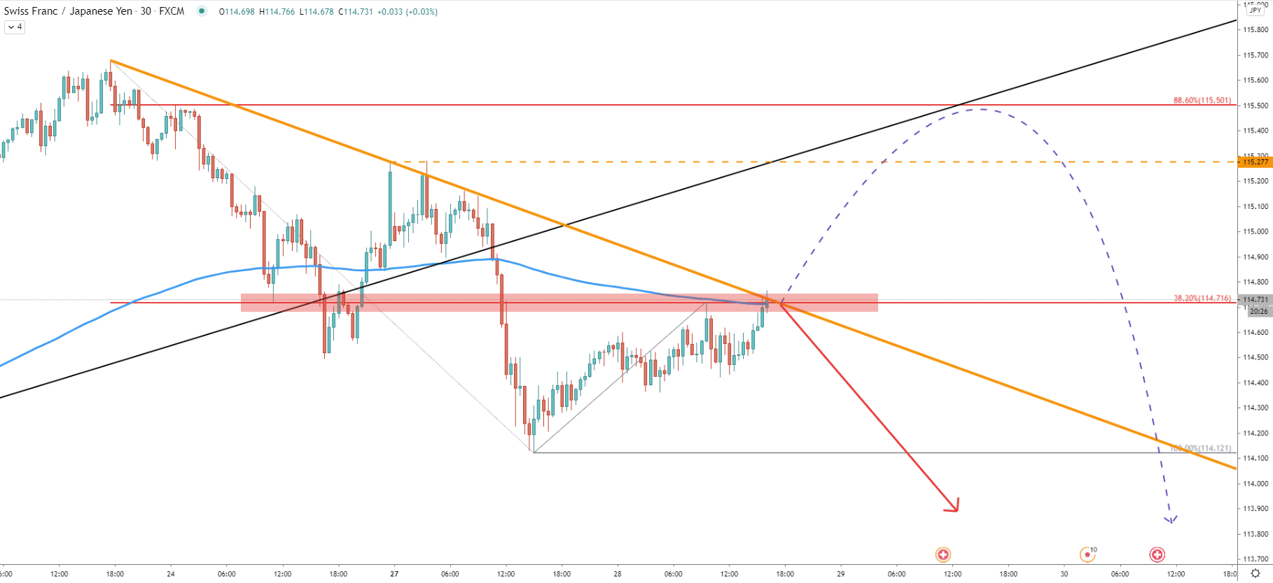CHF/JPY 30-Minute Technical Analysis 28 Jul 2020