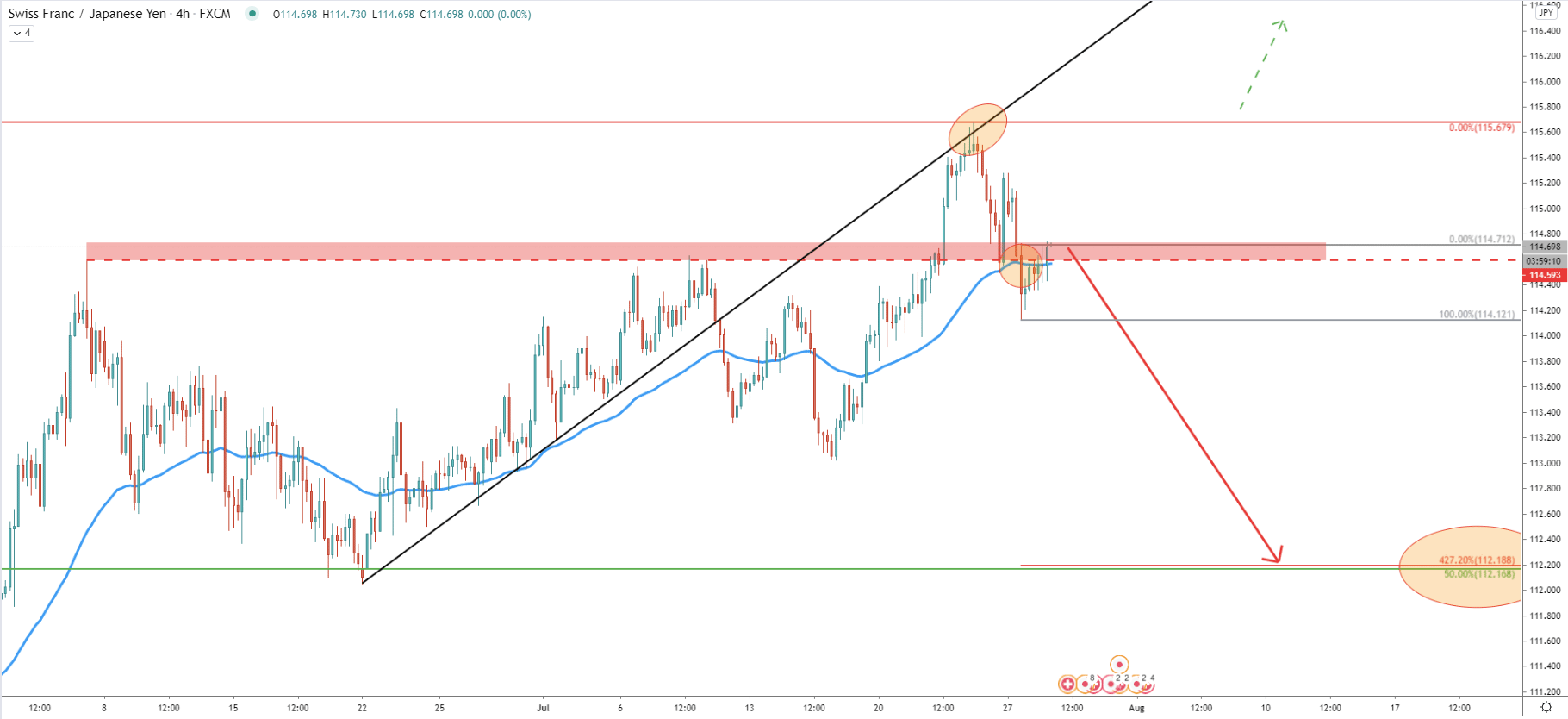 CHF/JPY 4-Hour Technical Analysis 28 Jul 2020