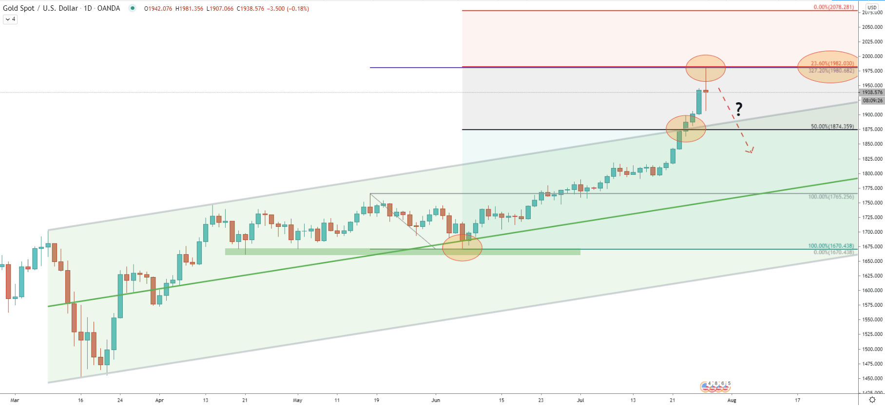Gold Daily Technical Analysis 28 Jul 2020