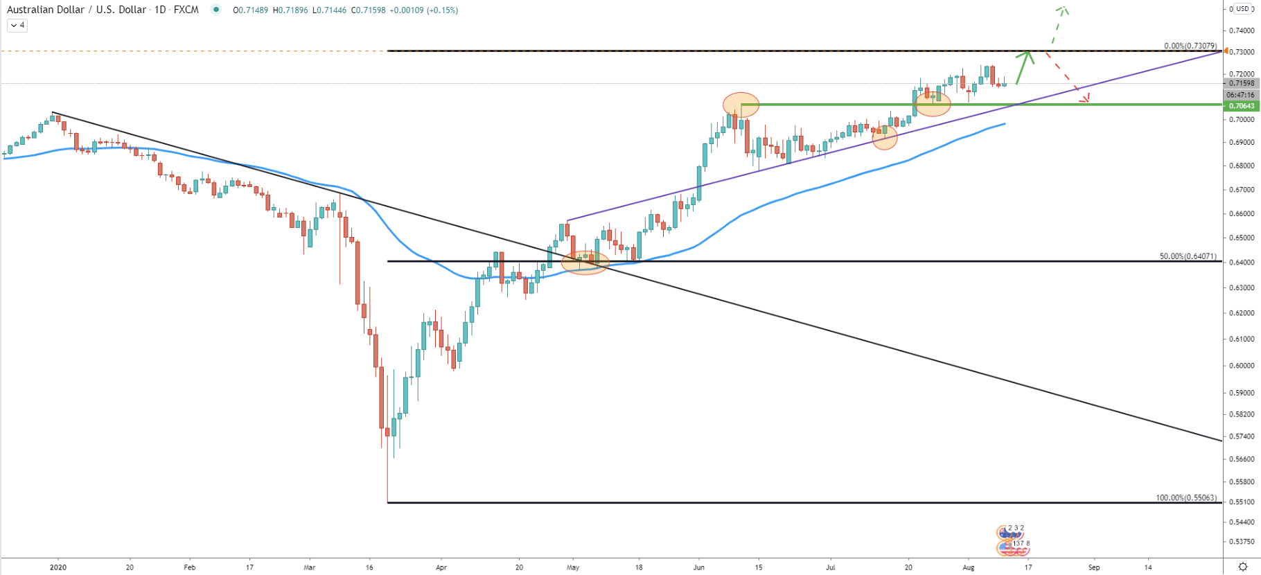 AUD/USD Daily Technical Analysis 11 Aug 2020