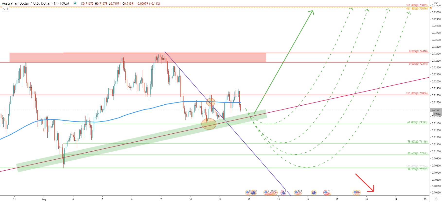 AUD/USD 1-Hour Technical Analysis 11 Aug 2020