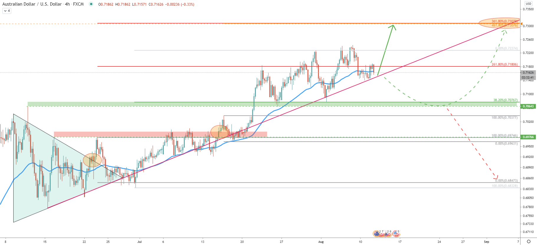 AUD/USD 4-Hour Technical Analysis 11 Aug 2020