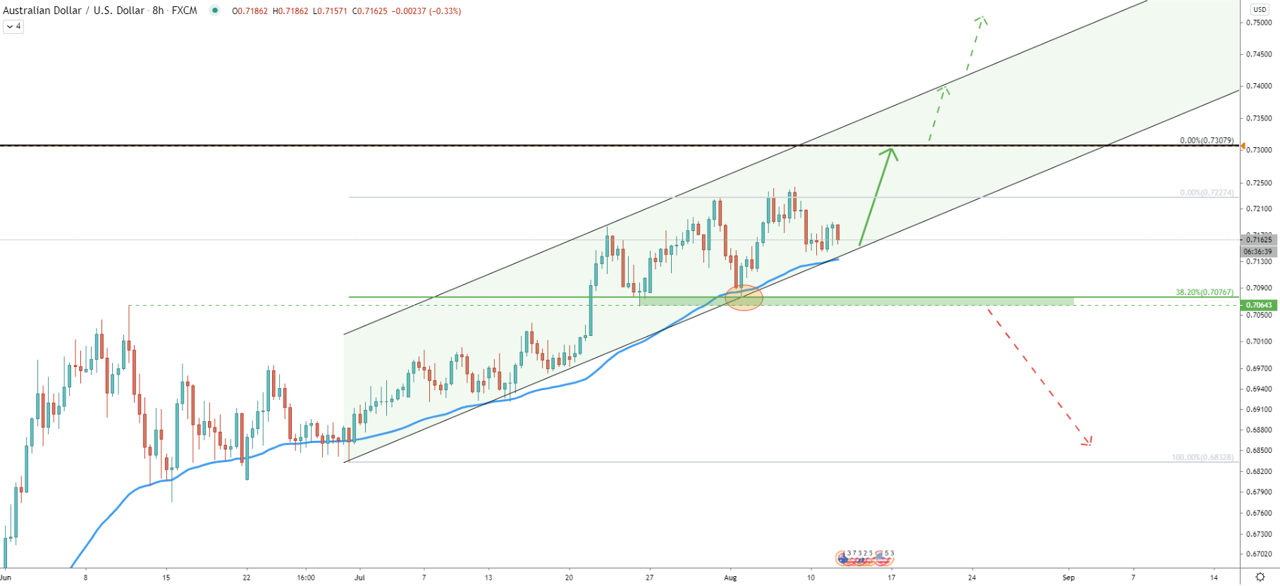 AUD/USD 8-Hour Technical Analysis 11 Aug 2020