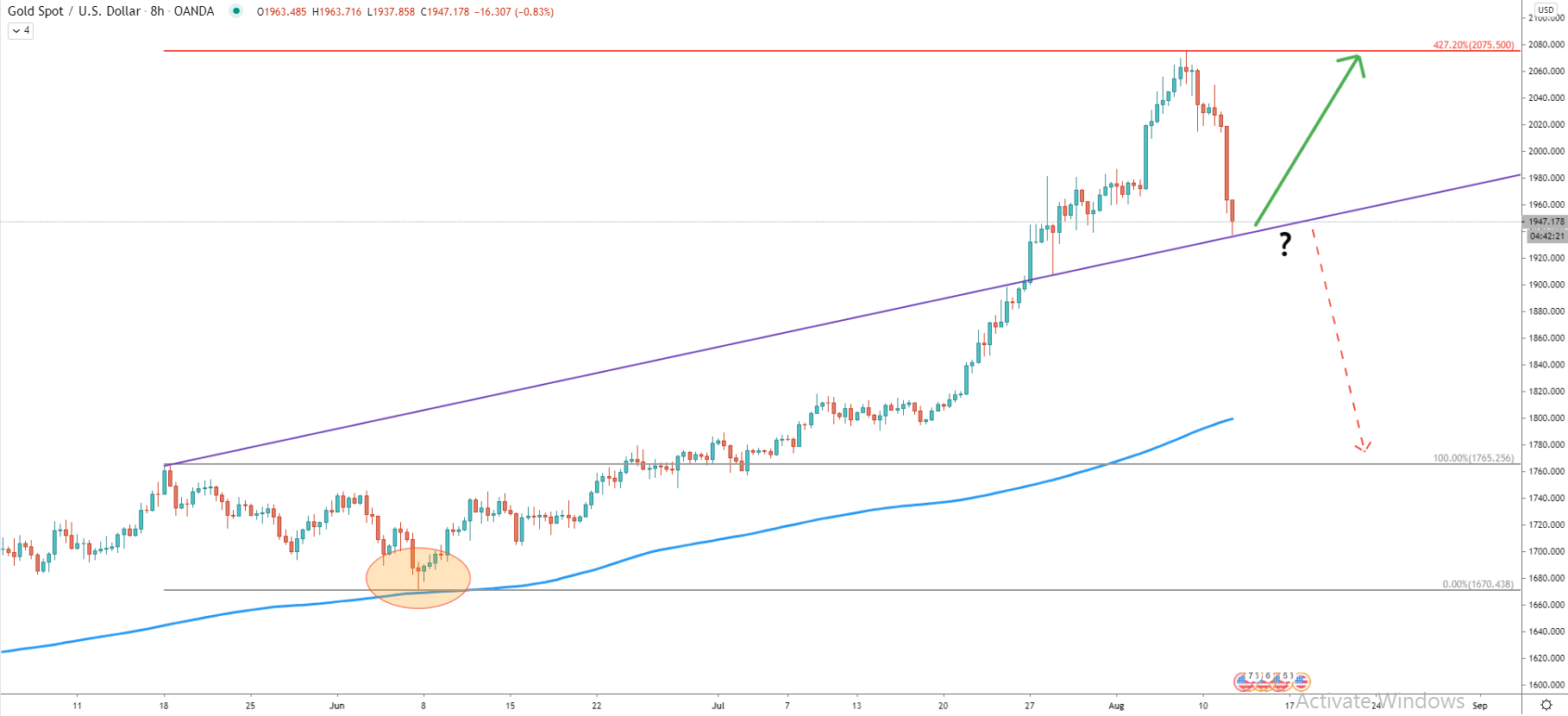 XAU/USD 8-Hour Technical Analysis 11 Aug 2020