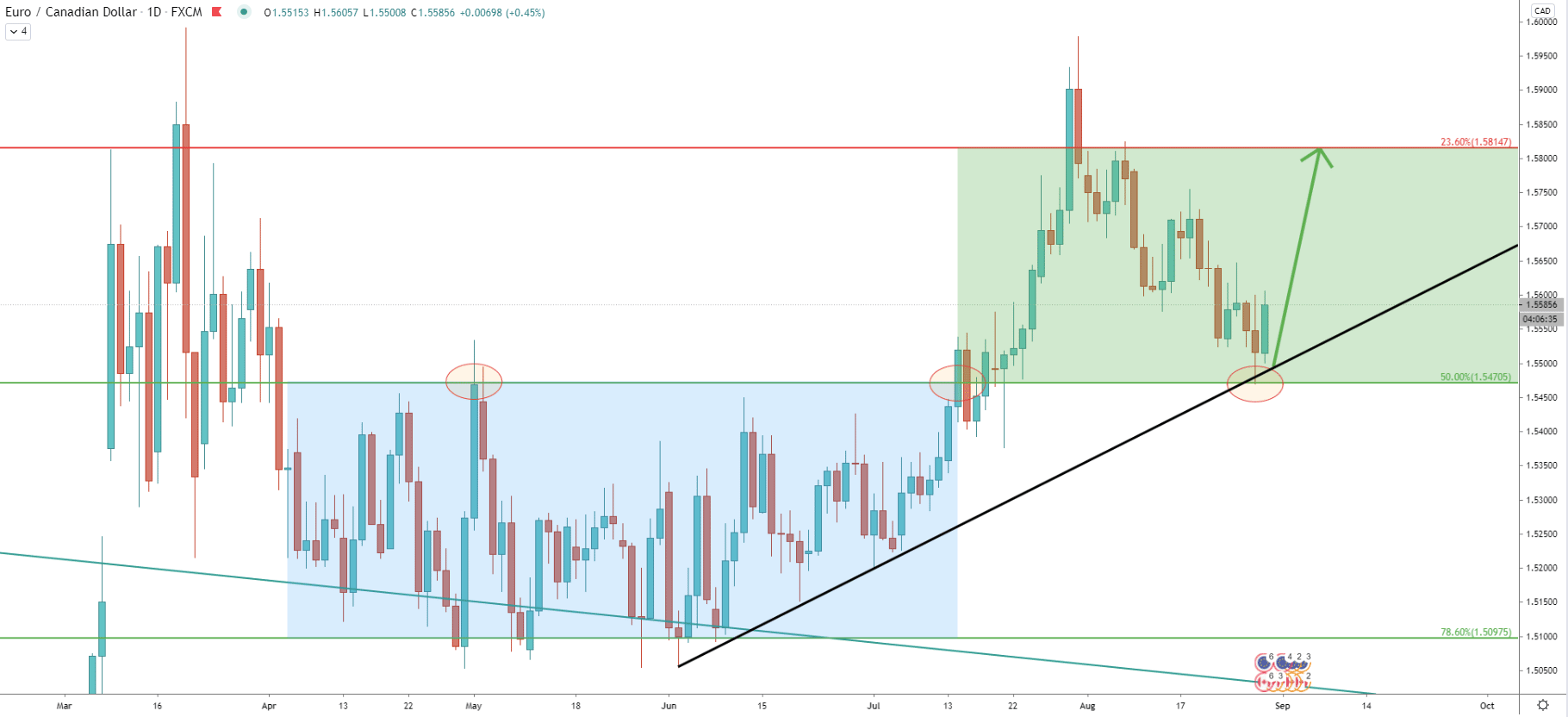 EUR/CAD Daily Technical Analysis 28 Aug 2020