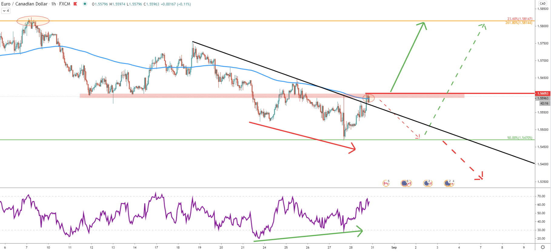 EUR/CAD 1-Hour Technical Analysis 28 Aug 2020