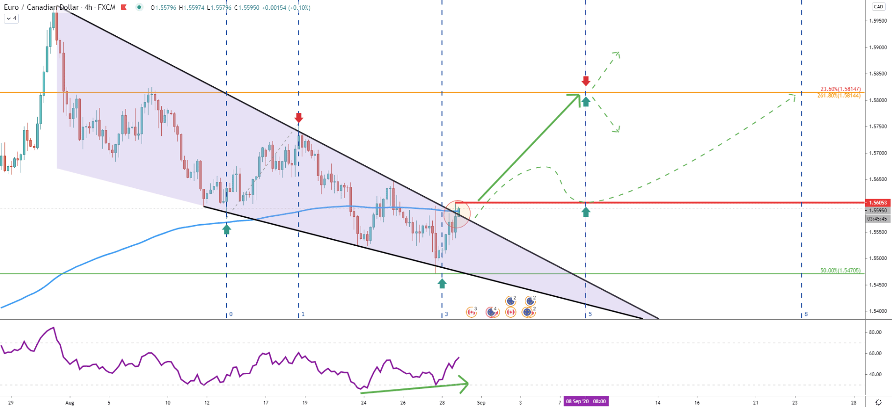 EUR/CAD 4-Hour Technical Analysis 28 Aug 2020