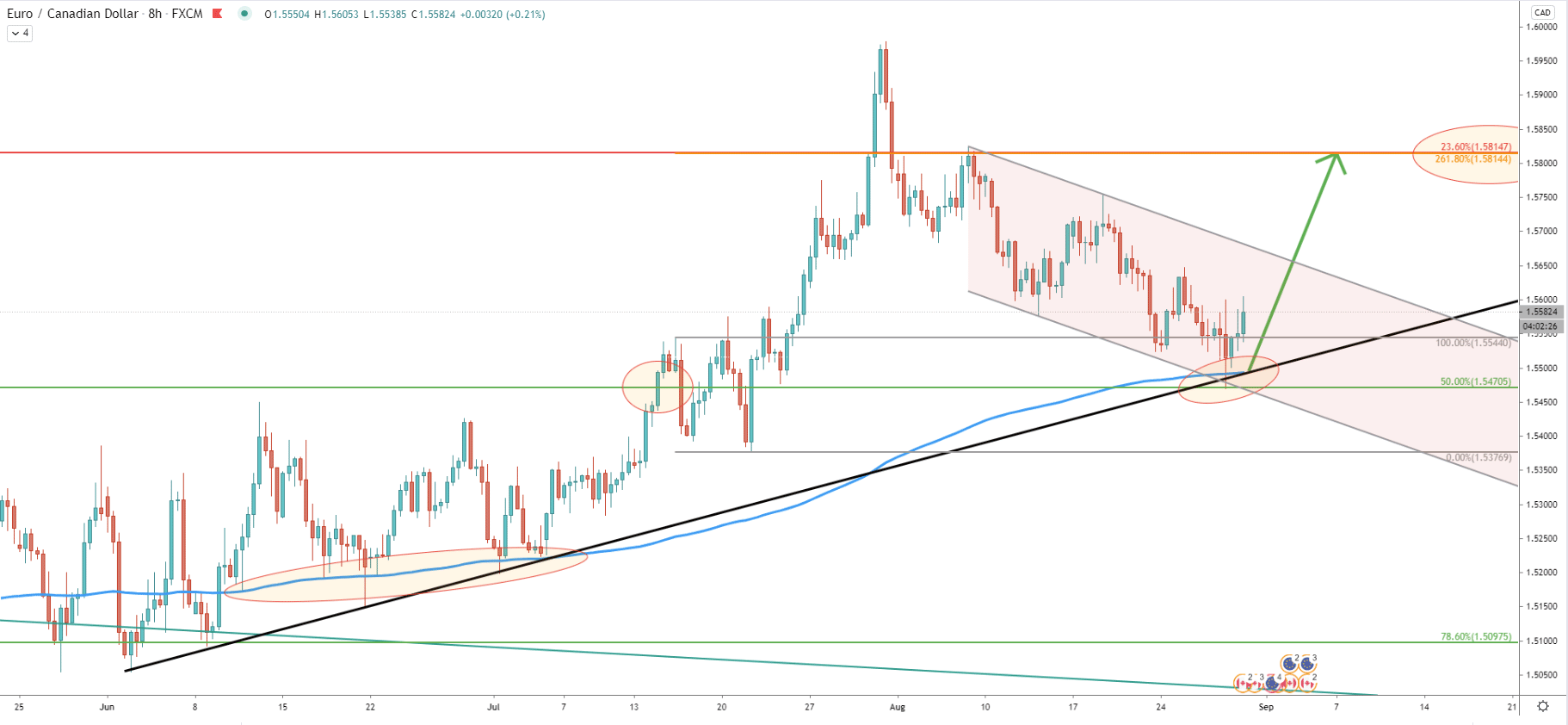 EUR/CAD 8-Hour Technical Analysis 28 Aug 2020