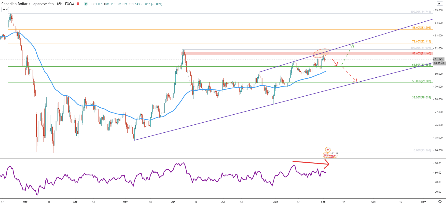 CAD/JPY 16-Hour Technical Analysis 2 Sep 2020