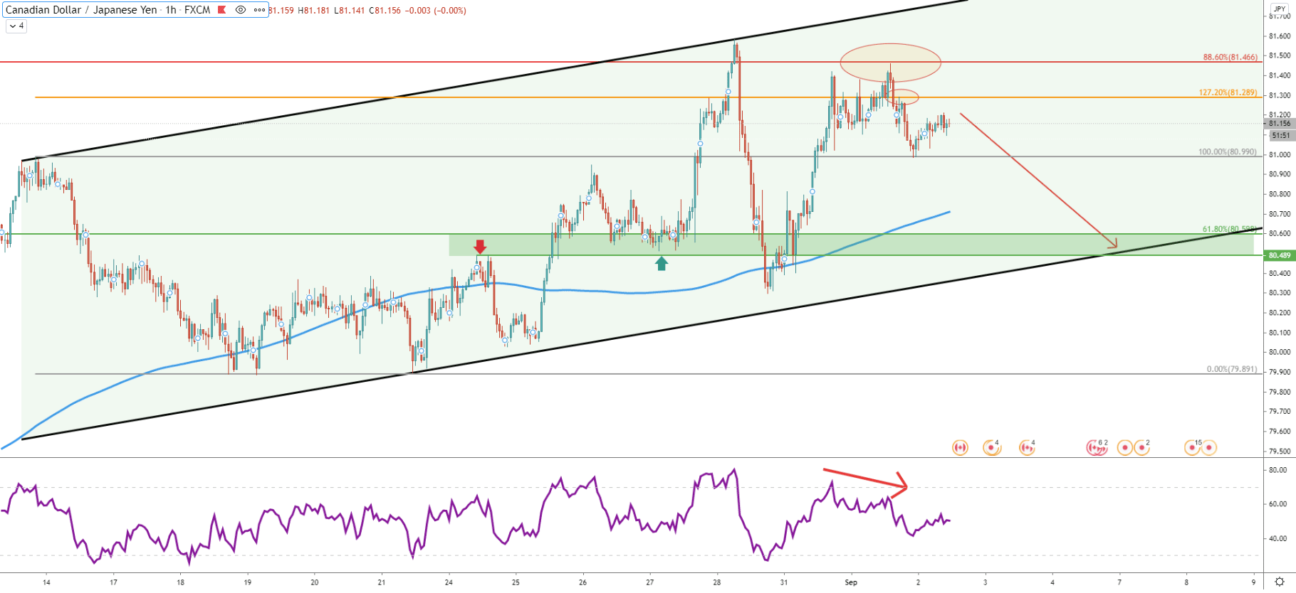 CAD/JPY 1-Hour Technical Analysis 2 Sep 2020