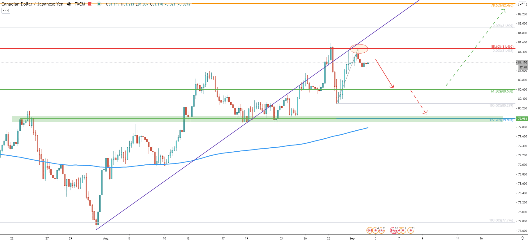 CAD/JPY 4-Hour Technical Analysis 2 Sep 2020