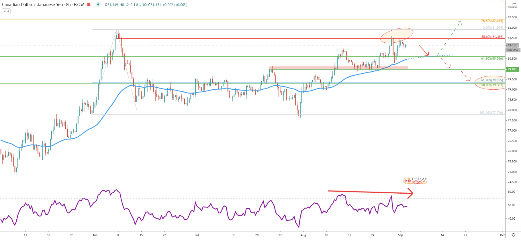 CAD/JPY 8-Hour Technical Analysis 2 Sep 2020