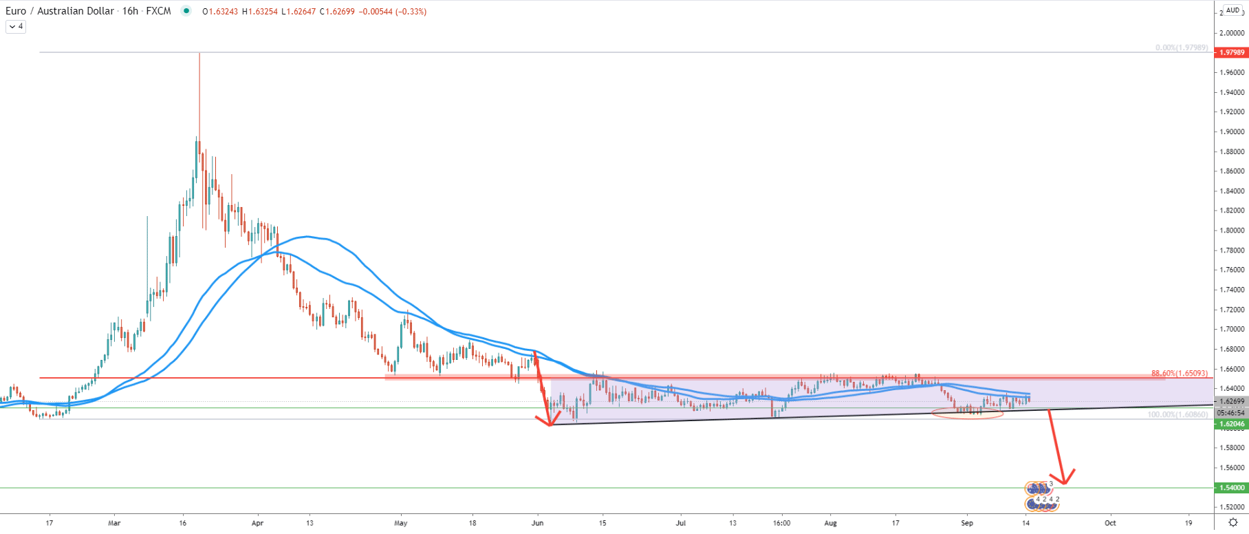 EUR/AUD 16-Hour Technical Analysis 14 Sep 2020