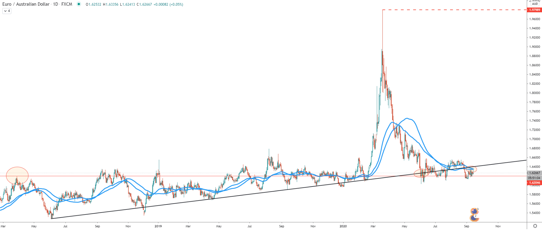 EUR/AUD Daily Technical Analysis 14 Sep 2020