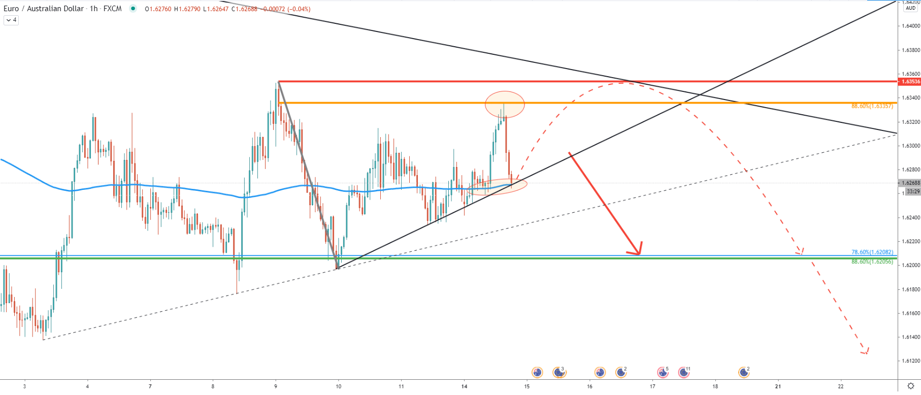 EUR/AUD 1-Hour Technical Analysis 14 Sep 2020
