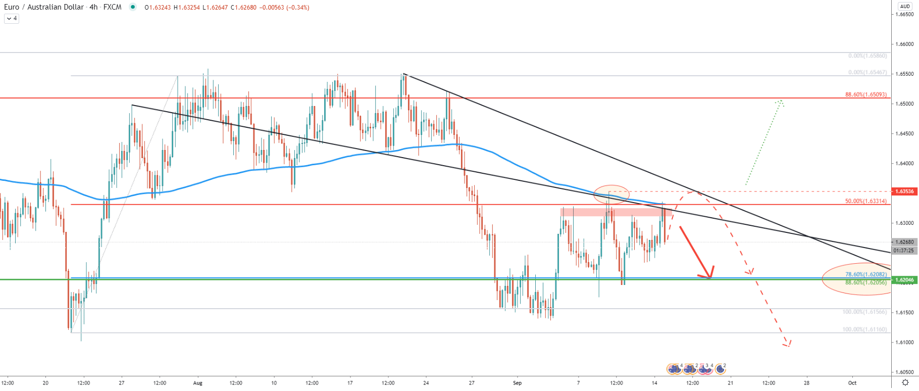 EUR/AUD 4-Hour Technical Analysis 14 Sep 2020