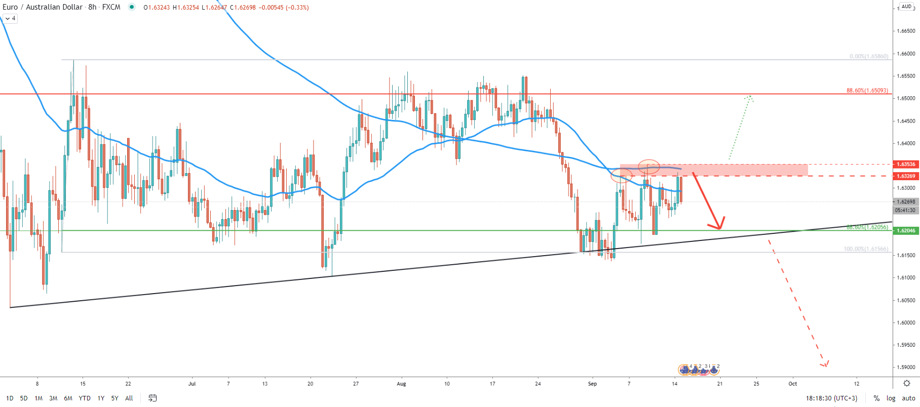 EUR/AUD 8-Hour Technical Analysis 14 Sep 2020