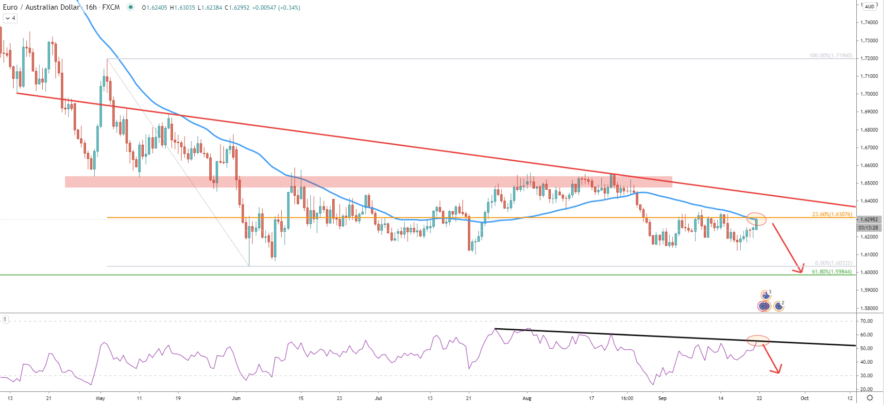 EUR/AUD 16-Hour Technical Analysis 21 Sep 2020
