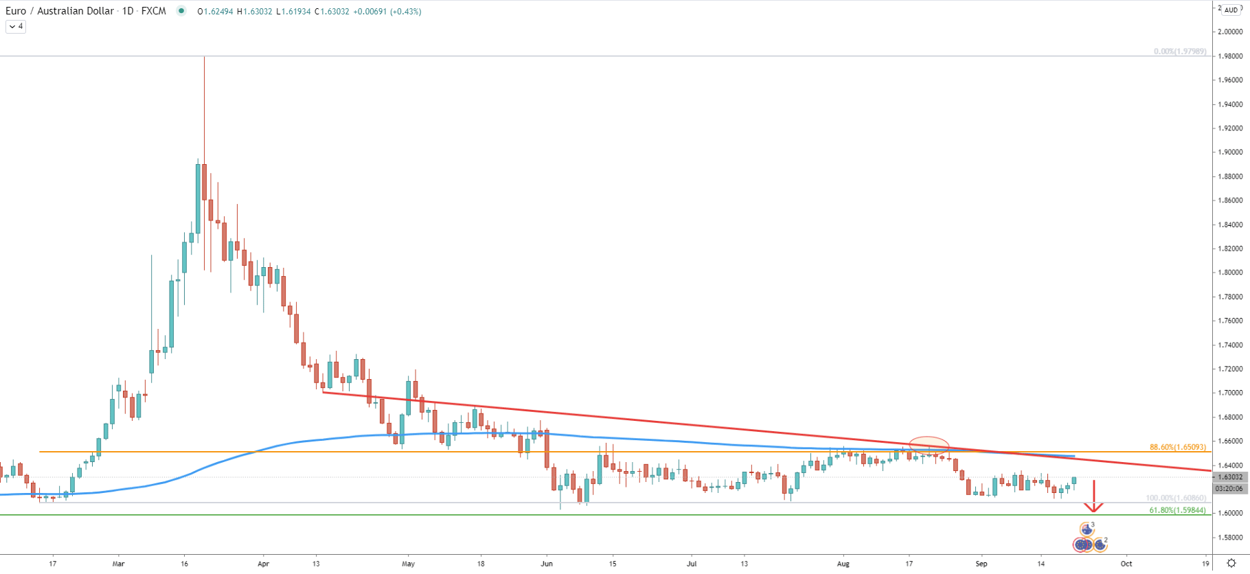EUR/AUD Daily Technical Analysis 21 Sep 2020