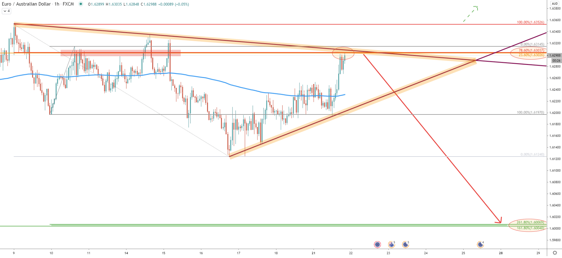 EUR/AUD 1-Hour Technical Analysis 21 Sep 2020