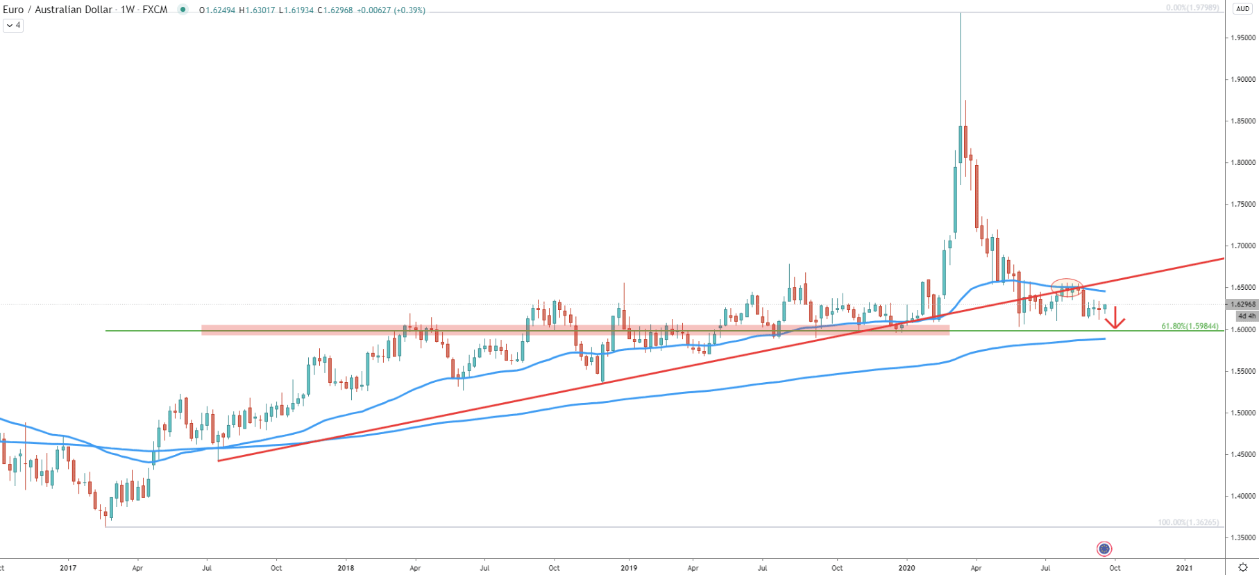 EUR/AUD Weekly Technical Analysis 21 Sep 2020