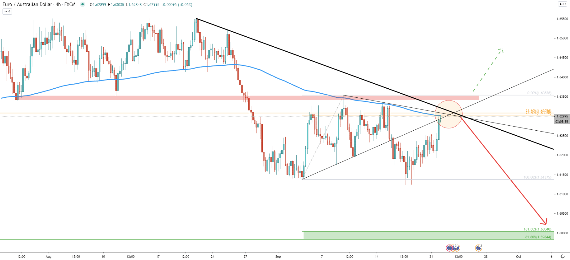 EUR/AUD 4-Hour Technical Analysis 21 Sep 2020