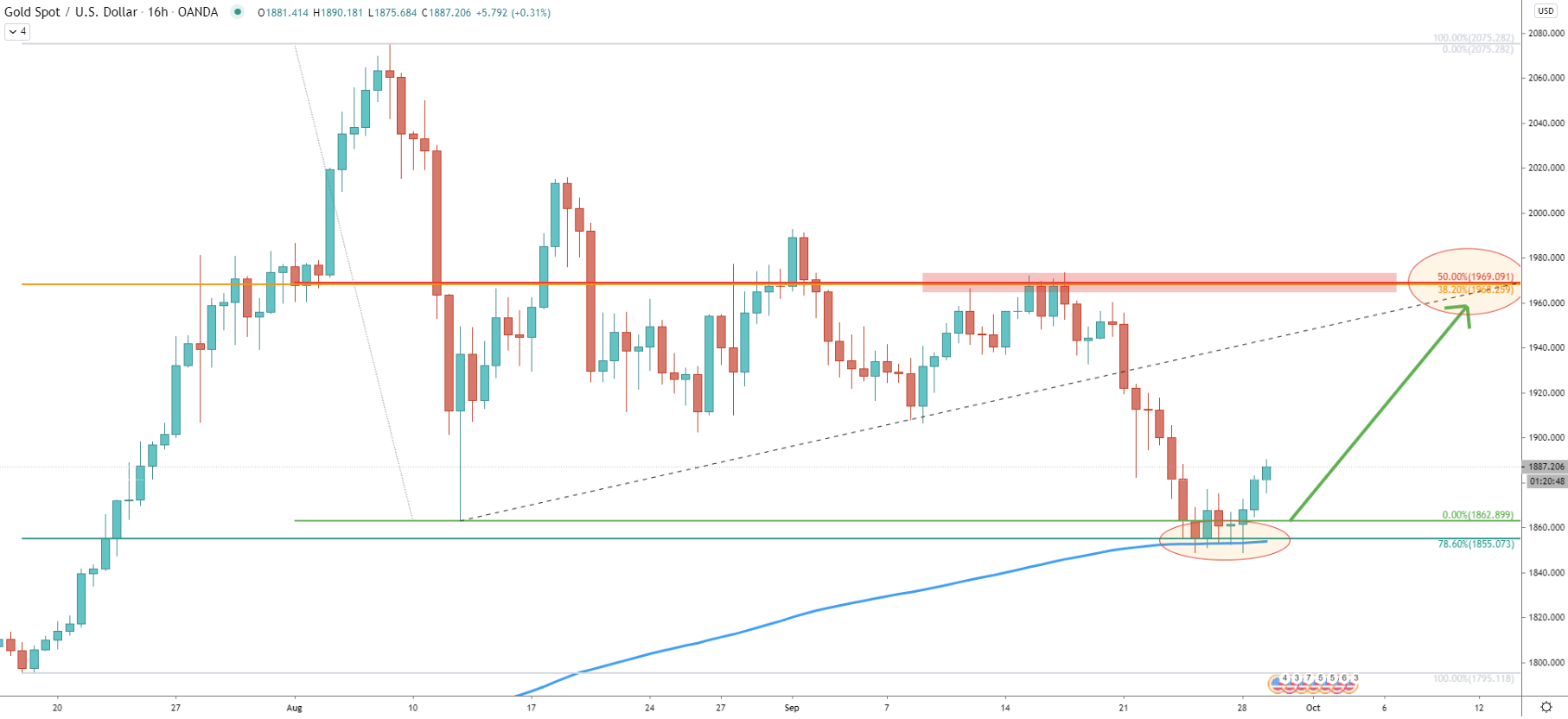 XAU/USD 16-Hour Technical Analysis 29 Sep 2020