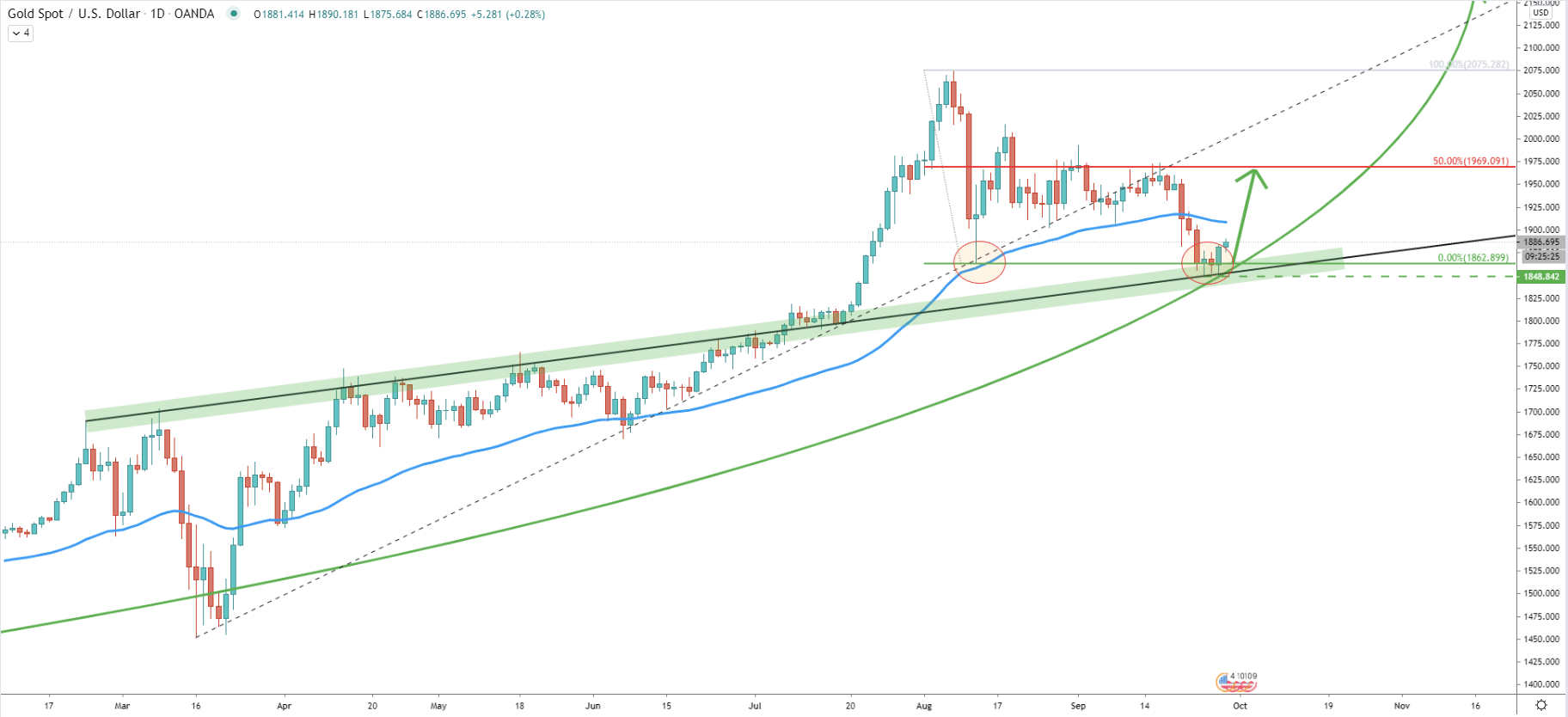 XAU/USD Daily Technical Analysis 29 Sep 2020