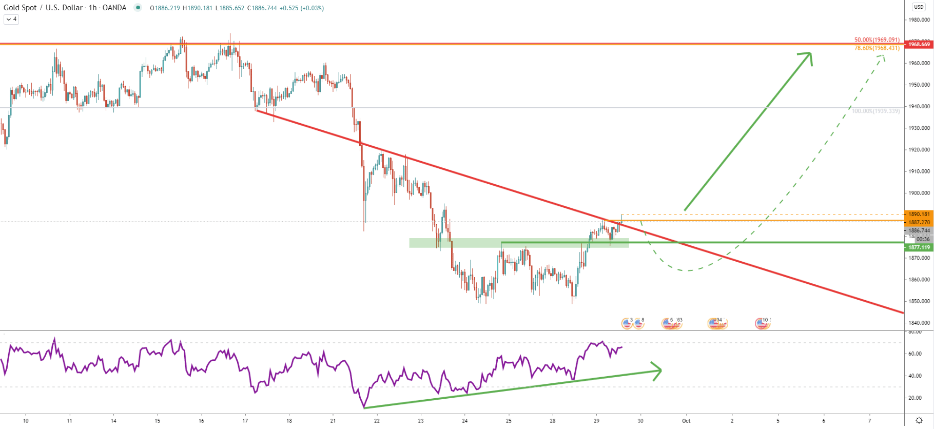 XAU/USD 1-Hour Technical Analysis 29 Sep 2020