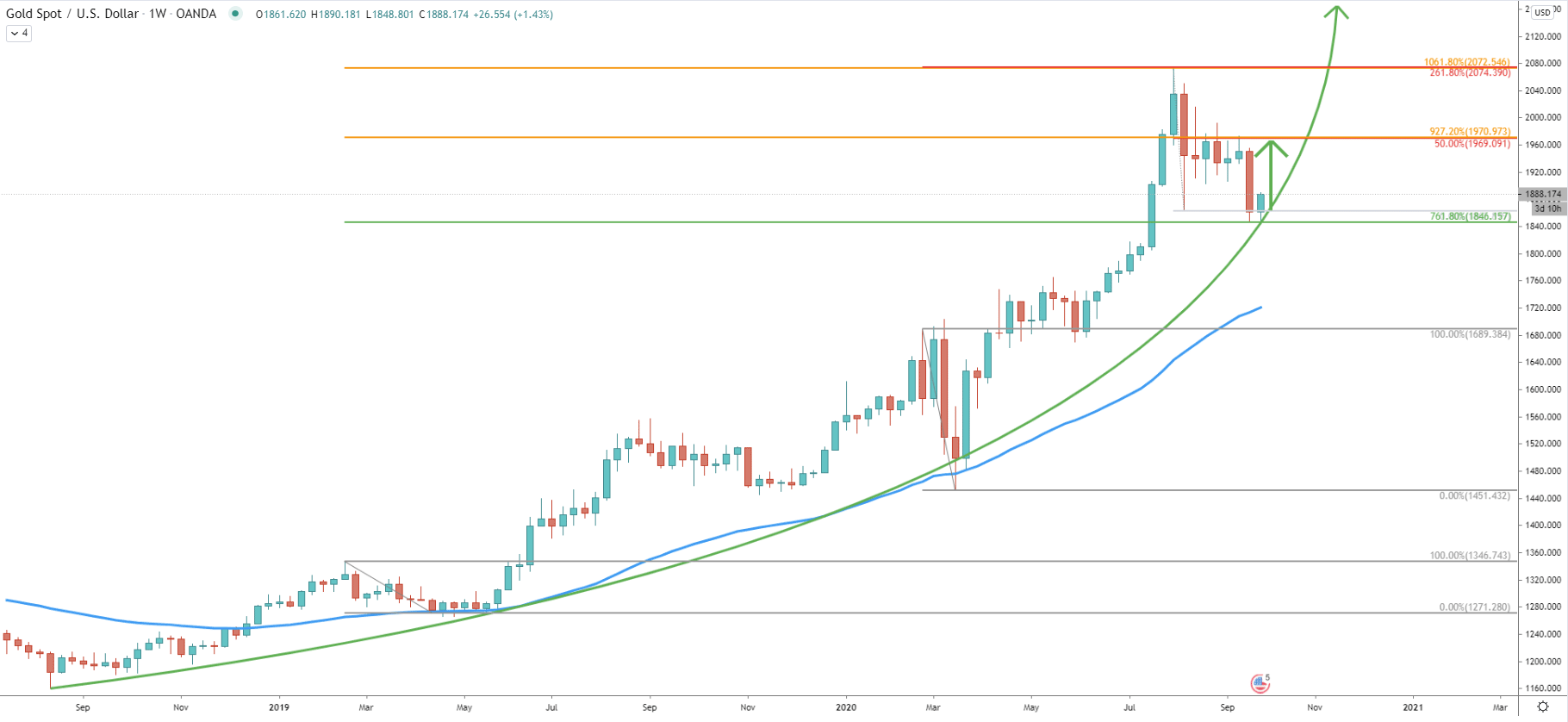 XAU/USD Weekly Technical Analysis 29 Sep 2020