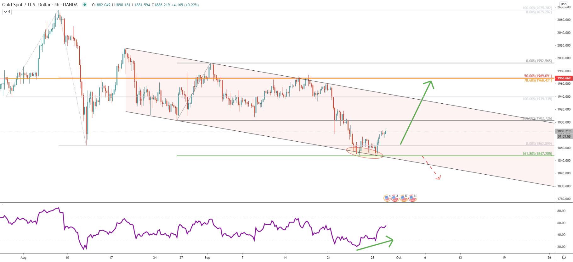 XAU/USD 4-Hour Technical Analysis 29 Sep 2020