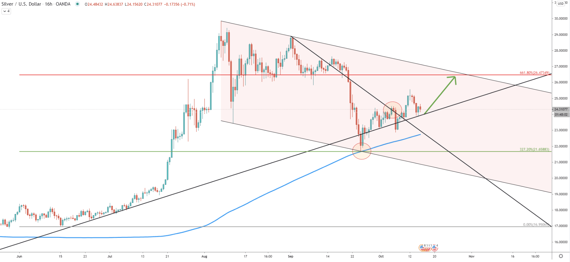 XAG/USD 16-Hour Technical Analysis 14 Oct 2020