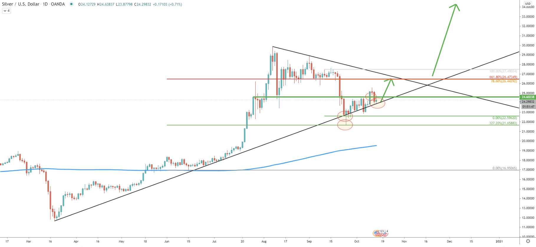 XAG/USD Daily Technical Analysis 14 Oct 2020