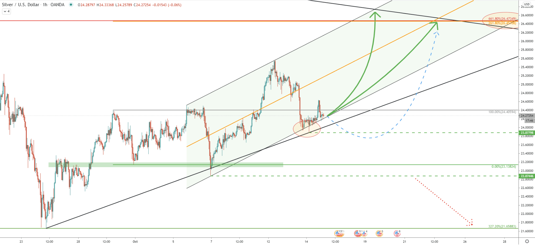 XAG/USD 1-Hour Technical Analysis 14 Oct 2020