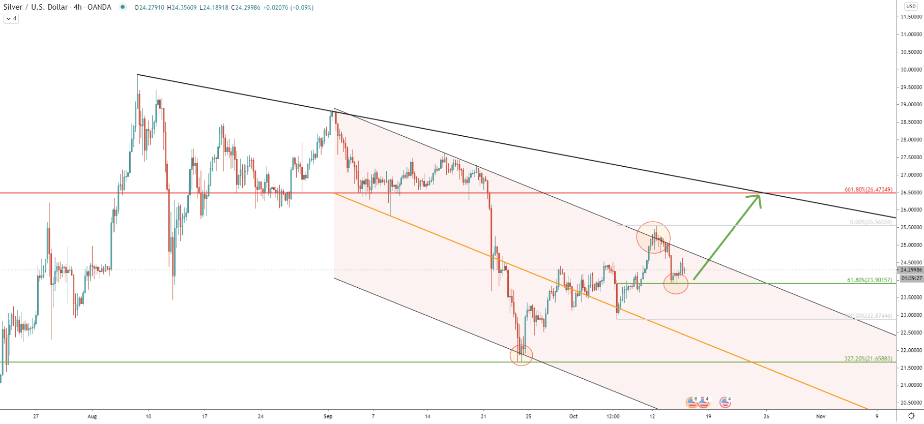 XAG/USD 4-Hour Technical Analysis 14 Oct 2020