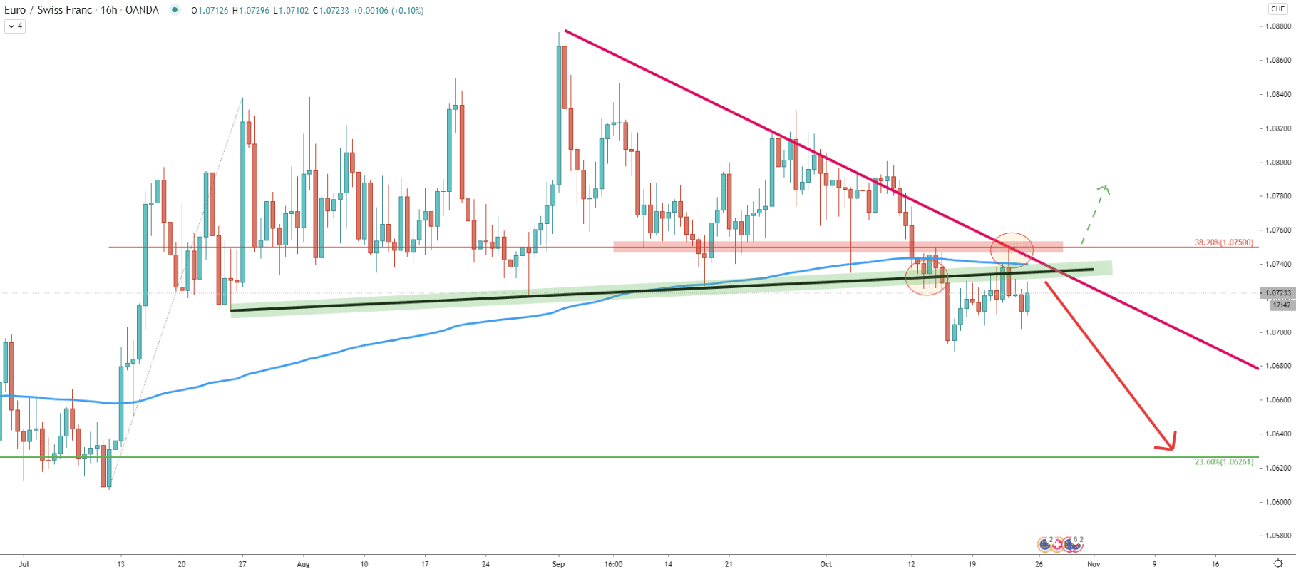 EUR/CHF 16-Hour Technical Analysis 23 Oct 2020