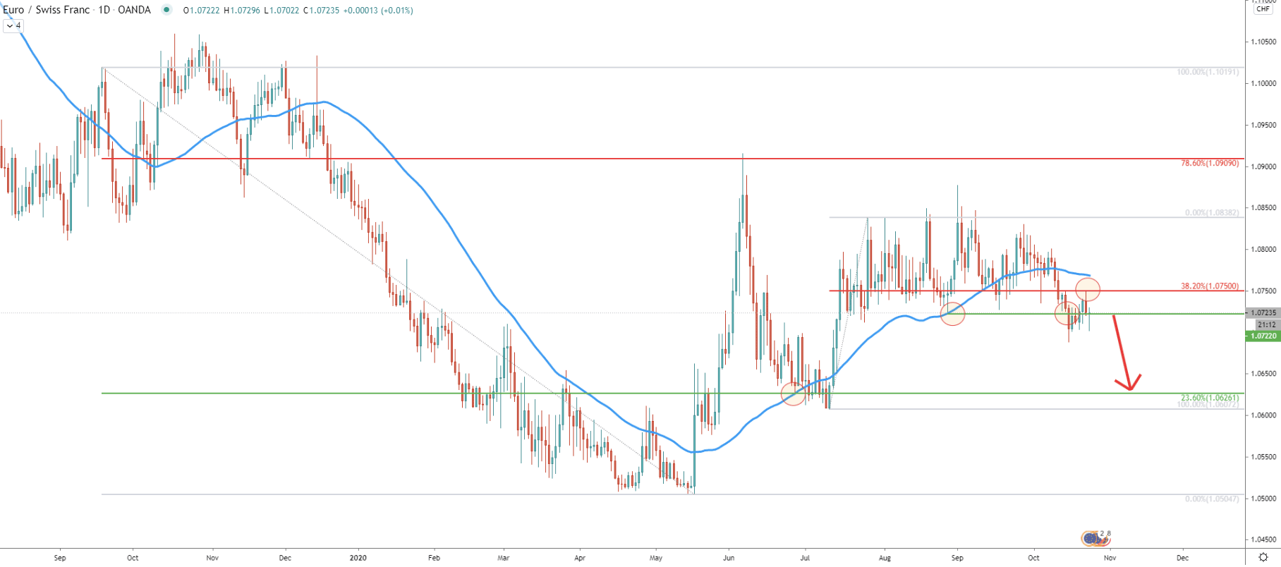 EUR/CHF Daily Technical Analysis 23 Oct 2020
