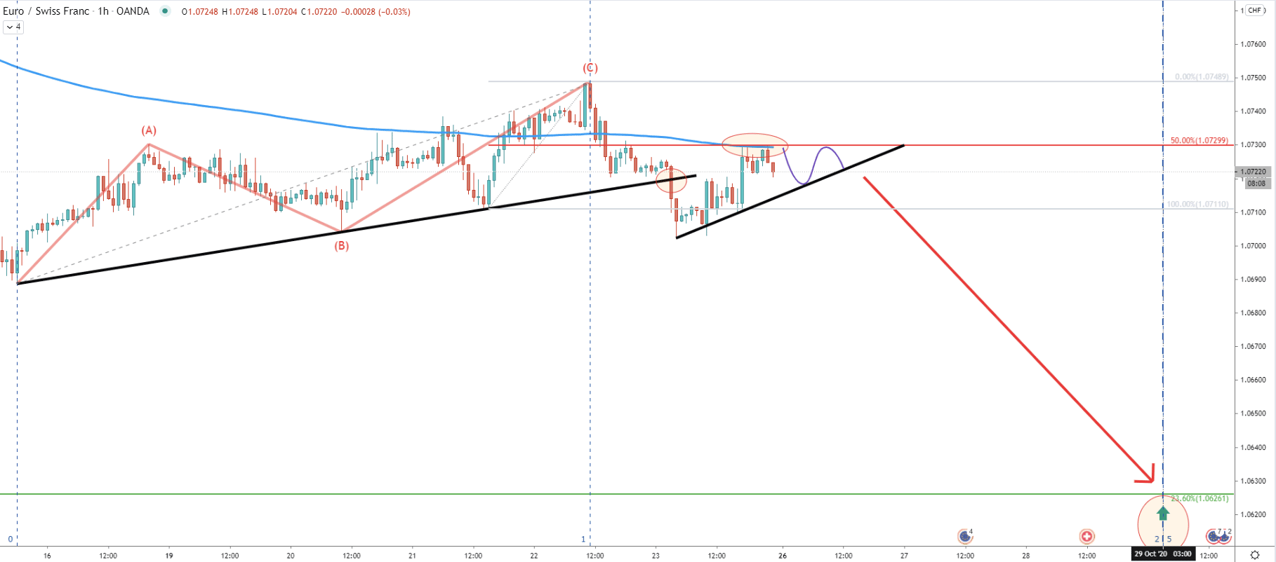 EUR/CHF 1-Hour Technical Analysis 23 Oct 2020