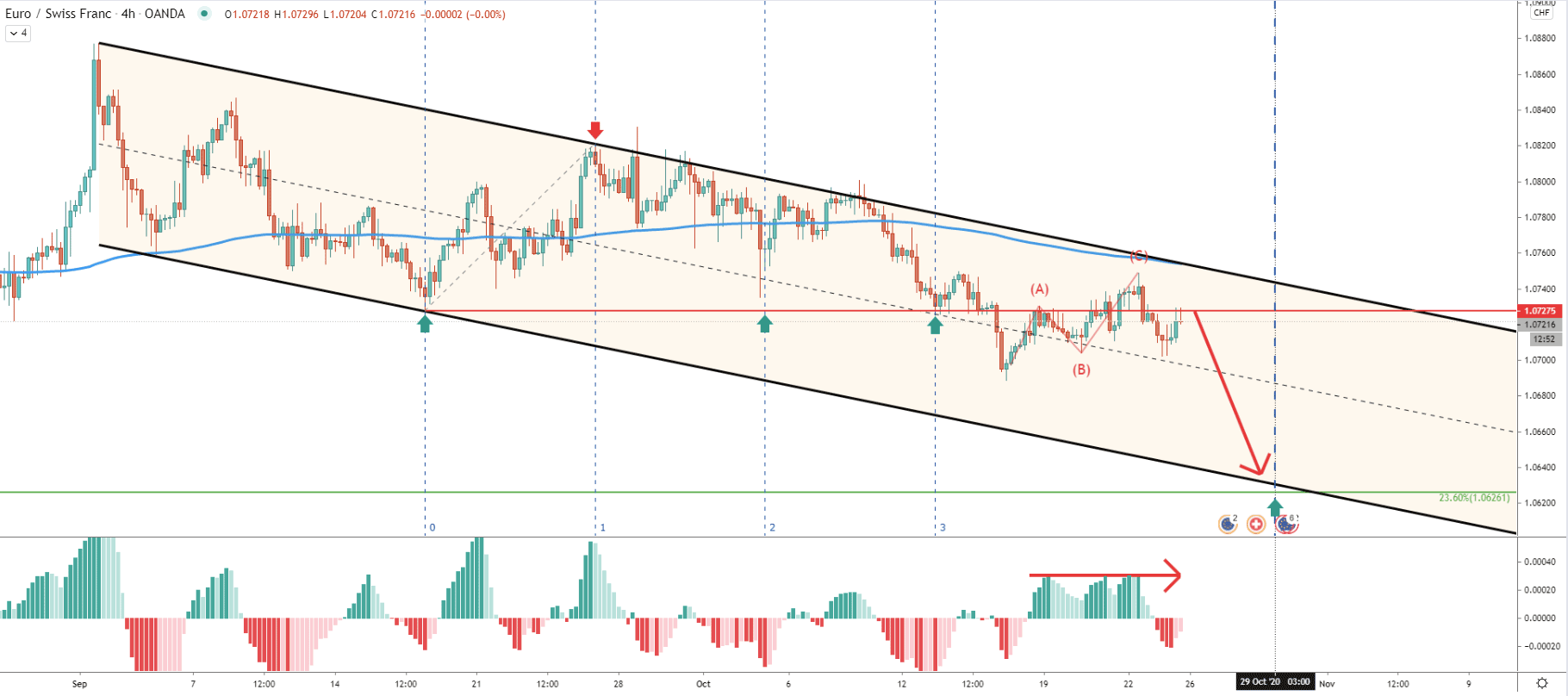 EUR/CHF 4-Hour Technical Analysis 23 Oct 2020