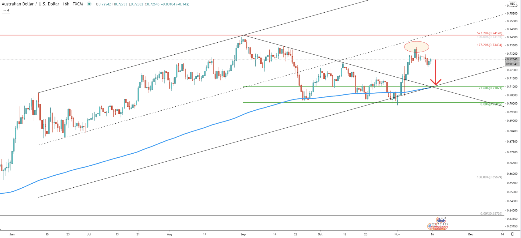 AUD/USD 16-Hour Technical Analysis 13 Nov 2020
