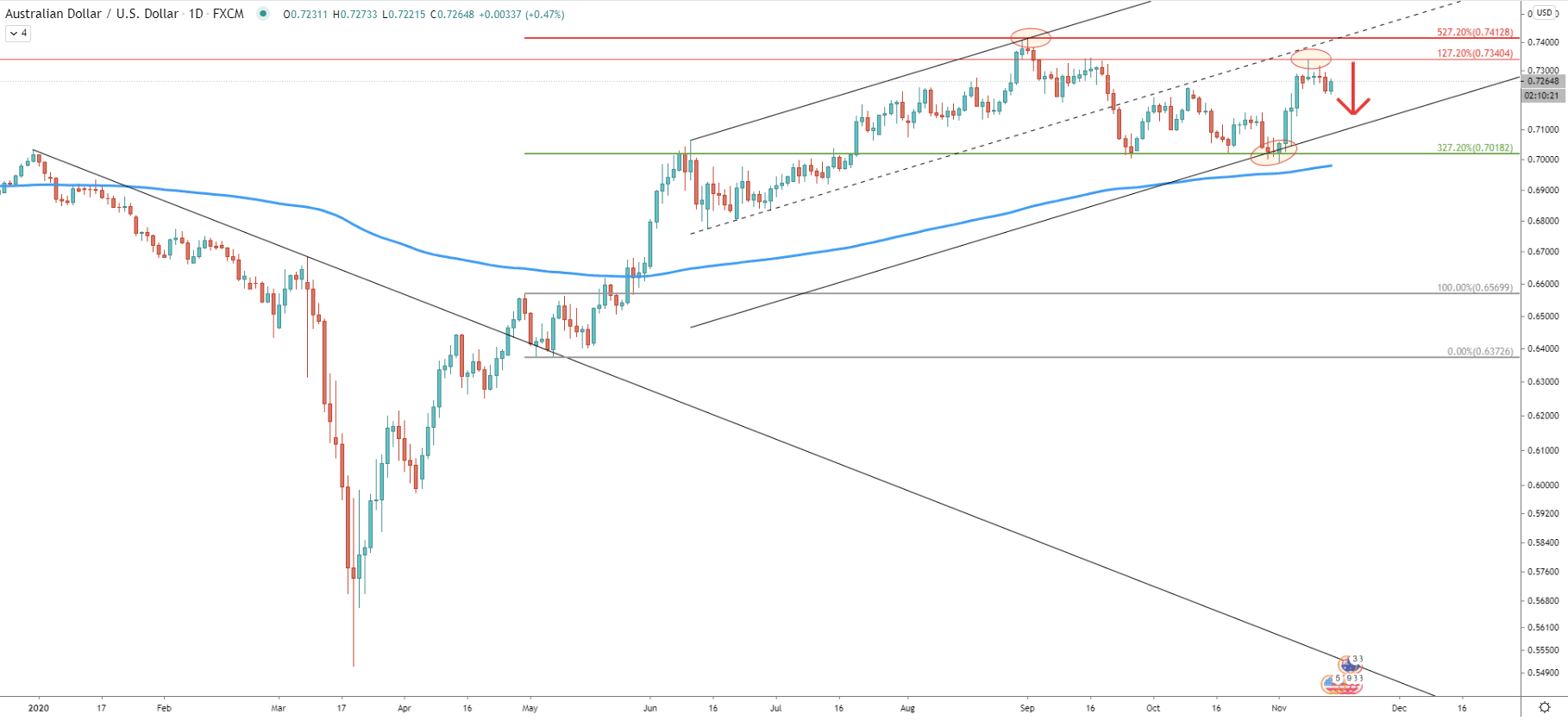 AUD/USD Daily Technical Analysis 13 Nov 2020