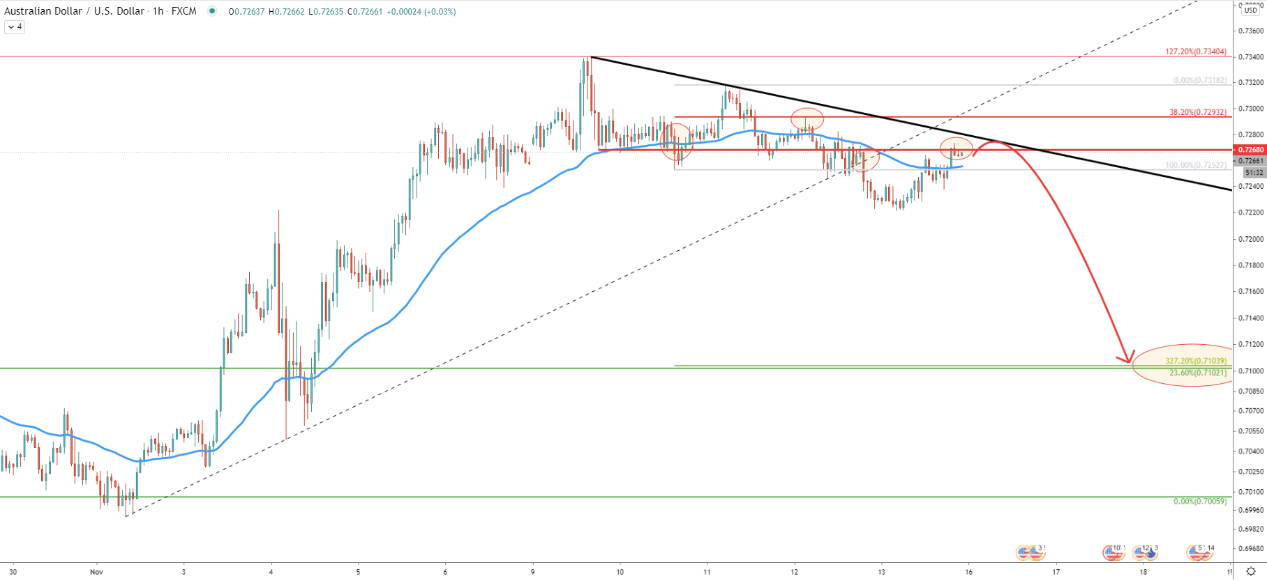 AUD/USD 1-Hour Technical Analysis 13 Nov 2020