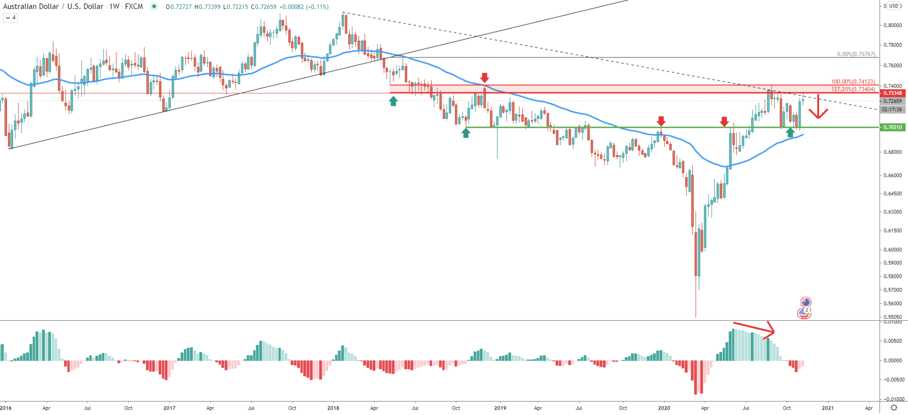 AUD/USD Weekly Technical Analysis 13 Nov 2020