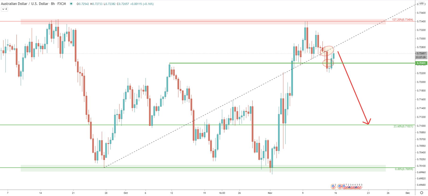 AUD/USD 8-Hour Technical Analysis 13 Nov 2020