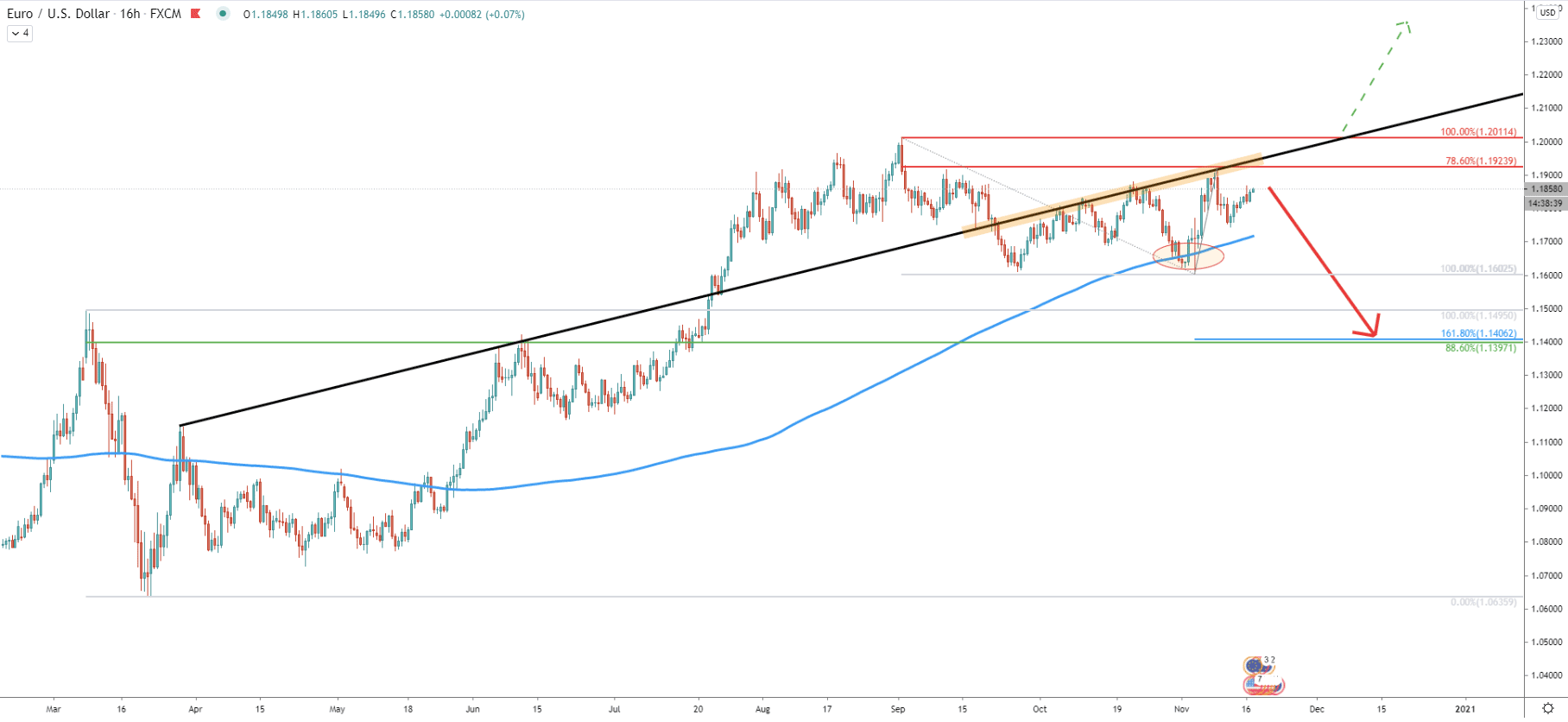 EUR/USD 16-Hour Technical Analysis 16 Nov 2020